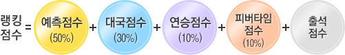 ·©Å·Á¡¼ö=¿¹ÃøÁ¡¼ö(50%)+´ë±¹Á¡¼ö(30%)+¿¬½ÂÁ¡¼ö(10%)+ÇǹöŸÀÓÁ¡¼ö(10%)